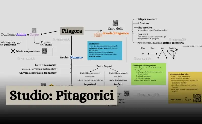 Mappa e Flashcards: Pitagora e la scuola pitagorica